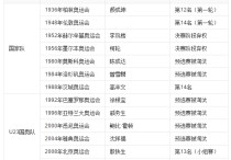 中国国奥队 中国男篮国家队有几个名单